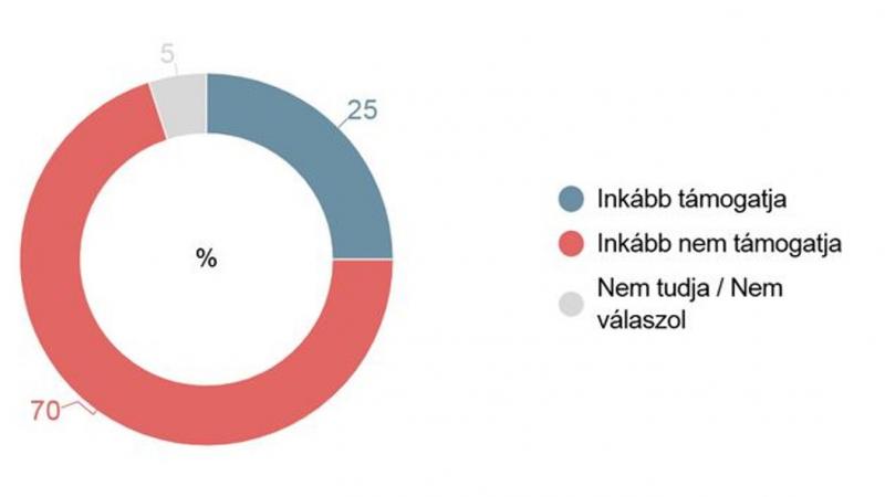 A magyar lakosság jelentős része ellenzi a brüsszeli javaslatot, amely az orosz energiaforrások tilalmát célozza meg.