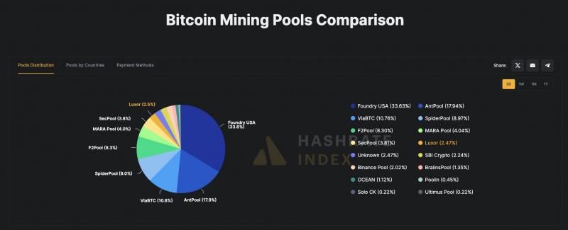 Két bányász akár teljes mértékben alááshatná a Bitcoin biztonságát.